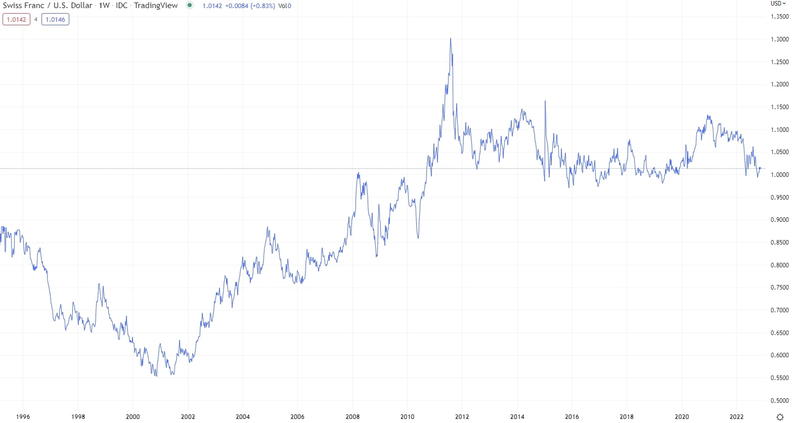 瑞士法郎汇率历史走势