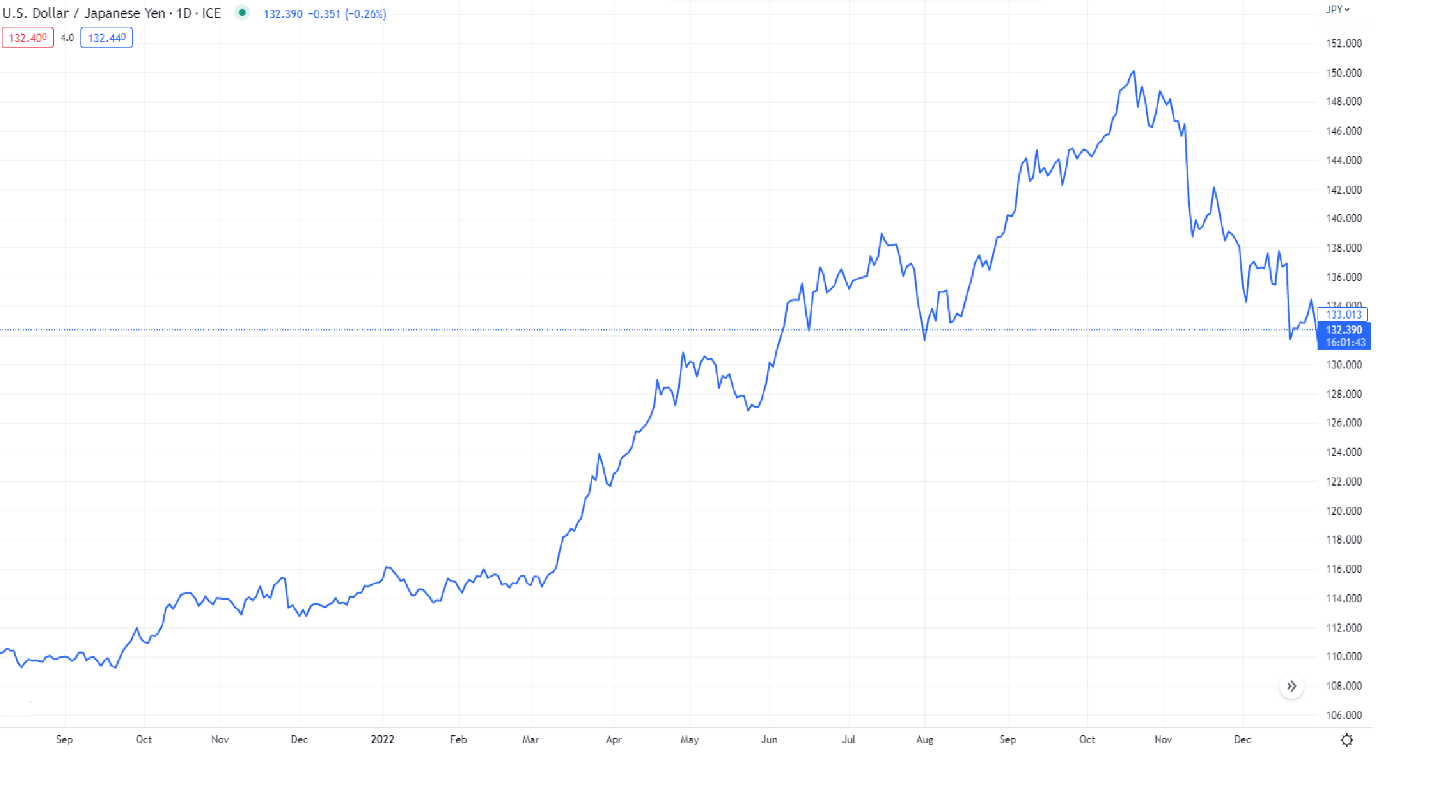 美元兑日元汇率走势图