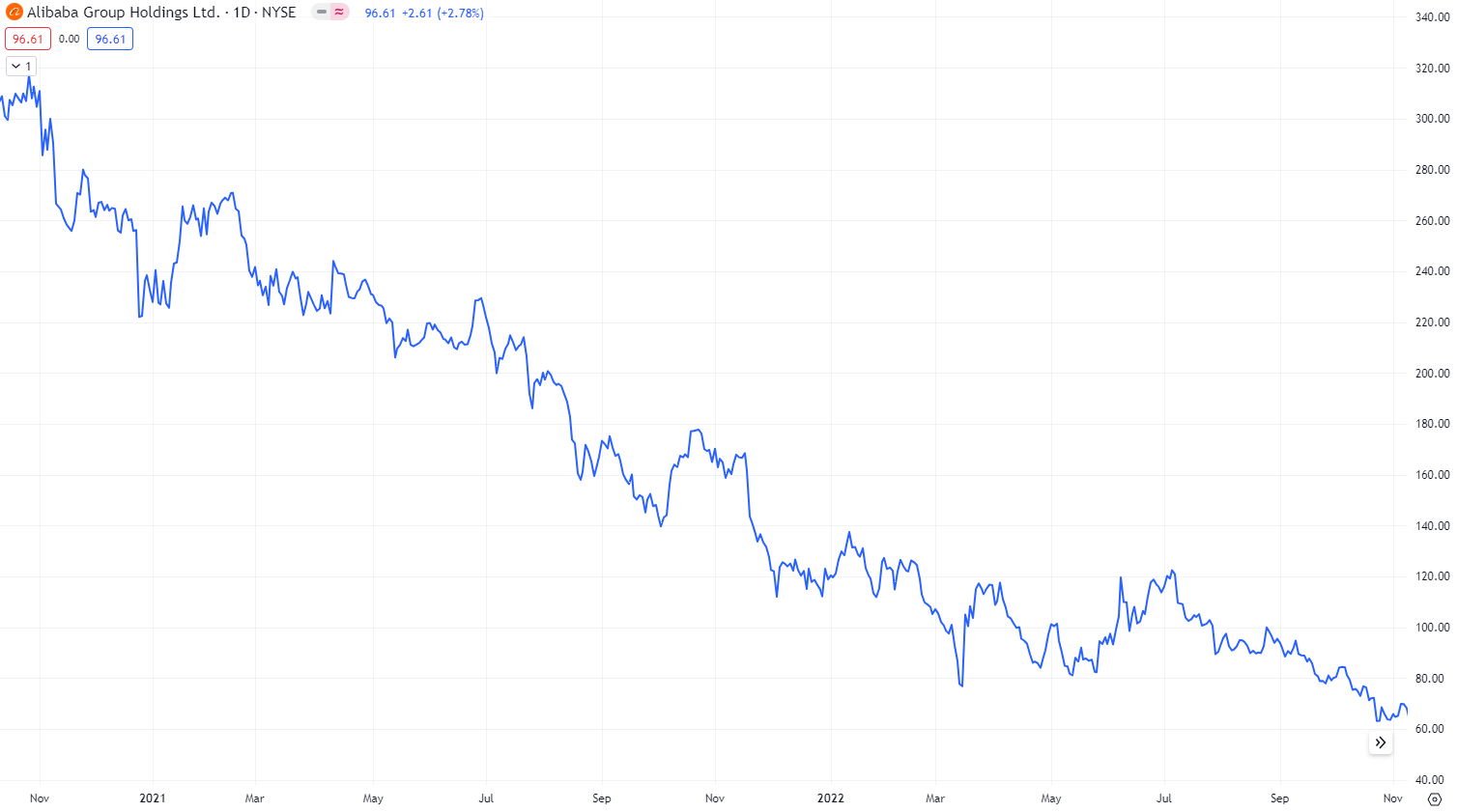 阿里巴巴股价的走势图