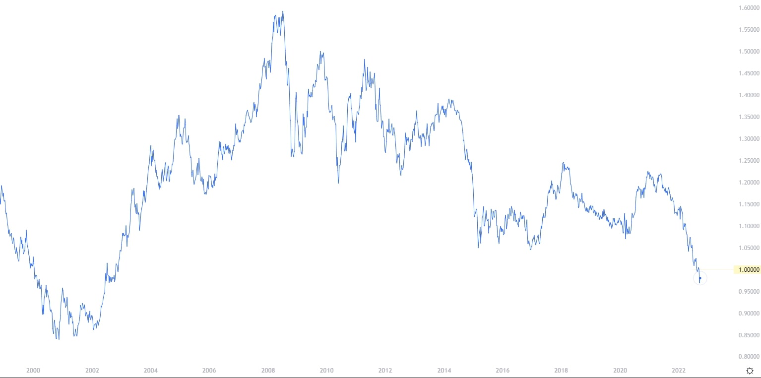 欧元汇率走势和历史