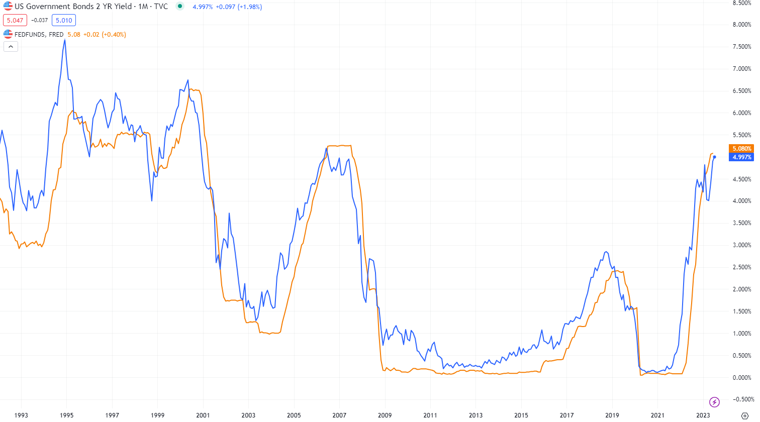 2年期美债殖利率和美国联邦基准利率的走势图
